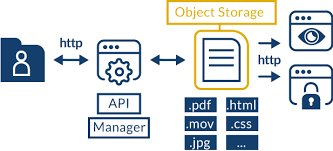 Global Object Storage Market expected to reach at CAGR of +1'