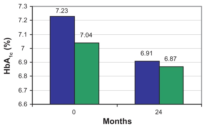 Hemoglobin A1C Monitoring'