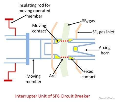 SF6 Gas Circuit Breaker