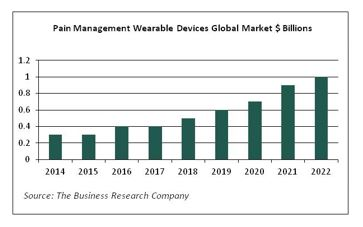 Global Wearable Medical Devices Market