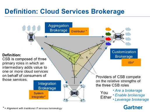 Cloud Services Brokerage'