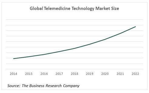 Telemedicine Technologies Global Market Opportunities And St