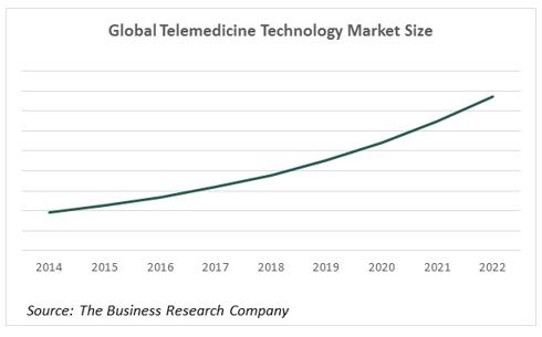 Telemedicine Technologies Global Market Opportunities And St'