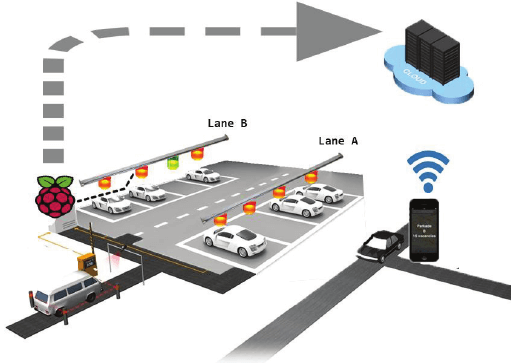 Smart Parking System Market