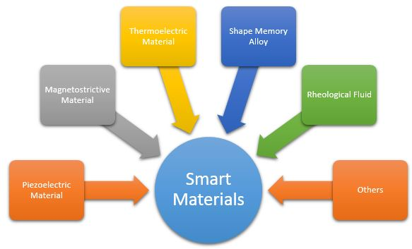 Smart Materials market research report by type, Growth rate,