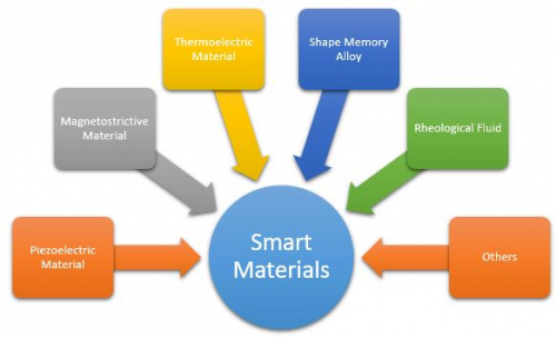 Smart Materials market research report by type, Growth rate,'