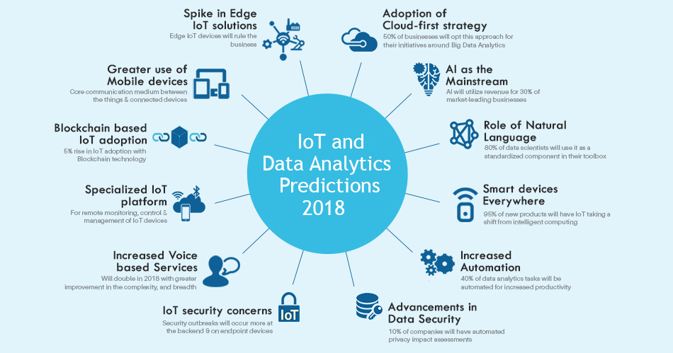 Artificial Intelligence in Big Data Analytics and IoT