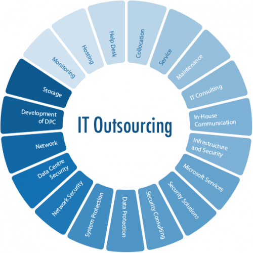 Operational IT Outsourcing Market'