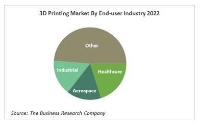 3D Printing Devices, Services And Supplies Global Market