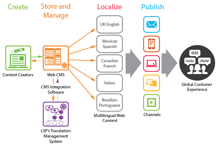 Translation Management Software'