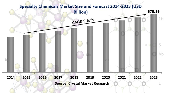 Specialty Chemicals Market