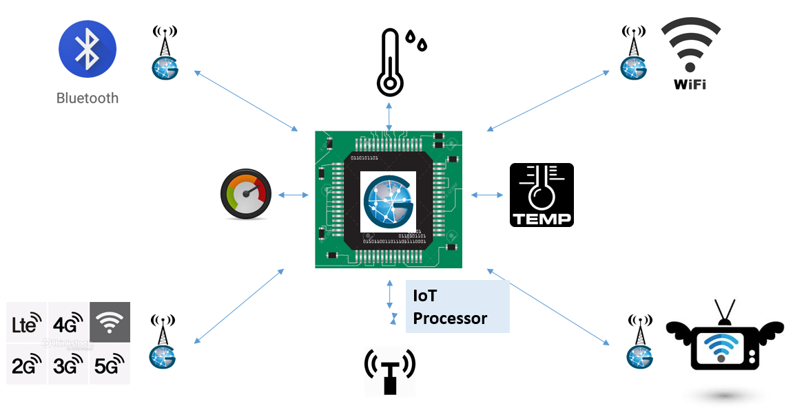 IoT Processors Market'