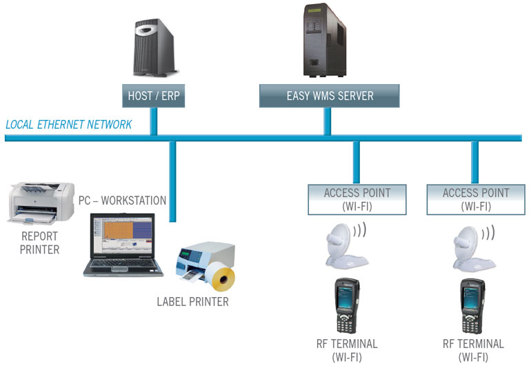 Warehouse Management Systems