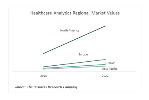 Healthcare Analytics Global Market Opportunities