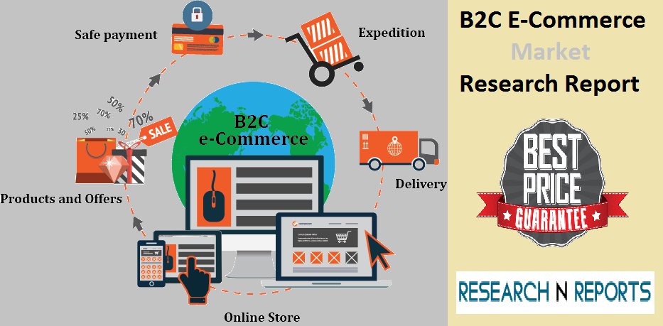 B2C E-Commerce Market