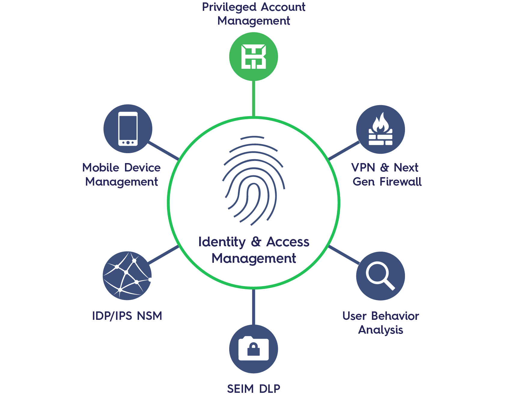 Identity &amp; Access Management Market'