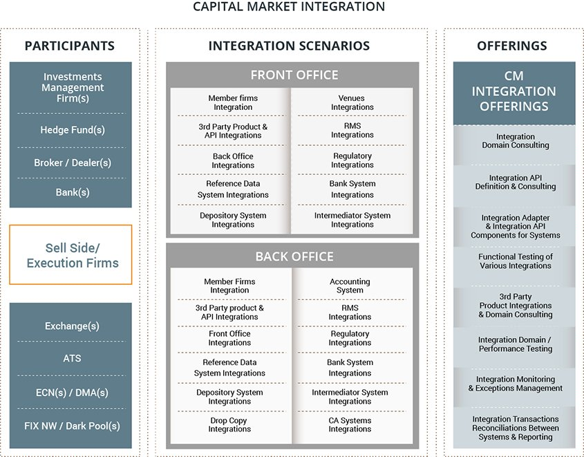 Capital Market Integration Solution'