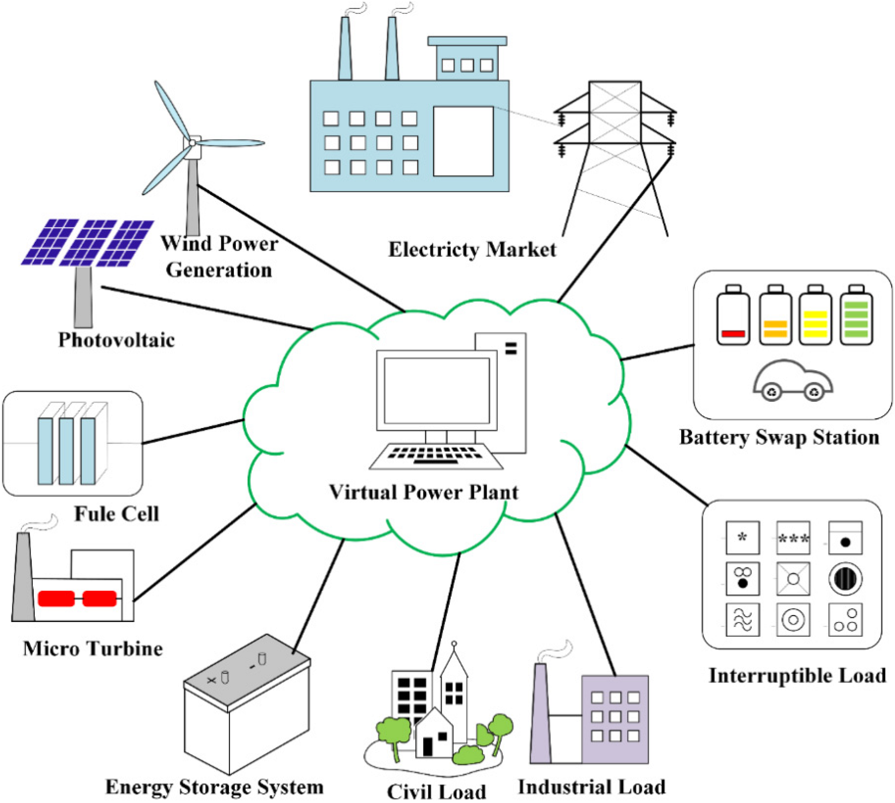 Technologies Enabling The Virtual Power Plant Market'