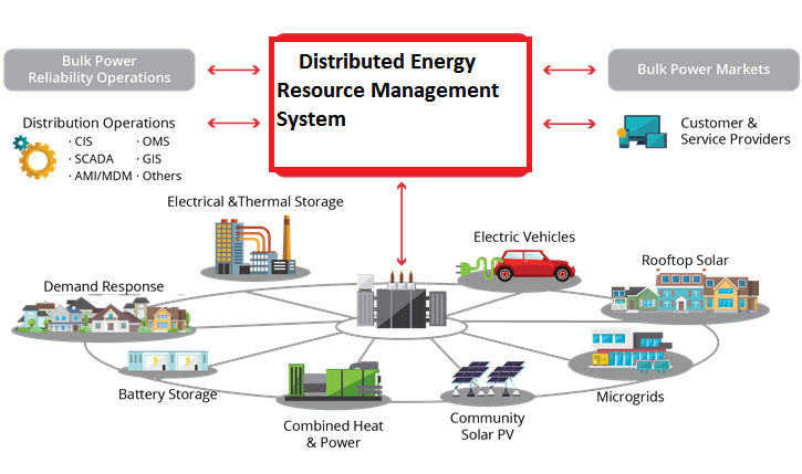 Distributed Energy Resource Management System market