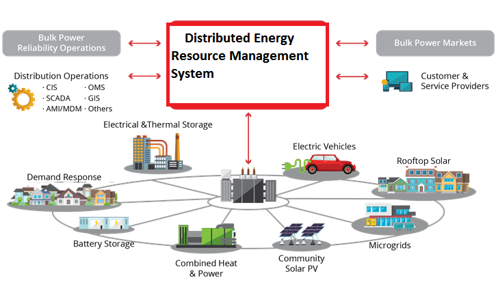 Distributed Energy Resource Management System market'