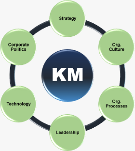 Knowledge Management (KM) Products And Services Market size,'