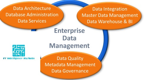 Enterprise Data Management Market'