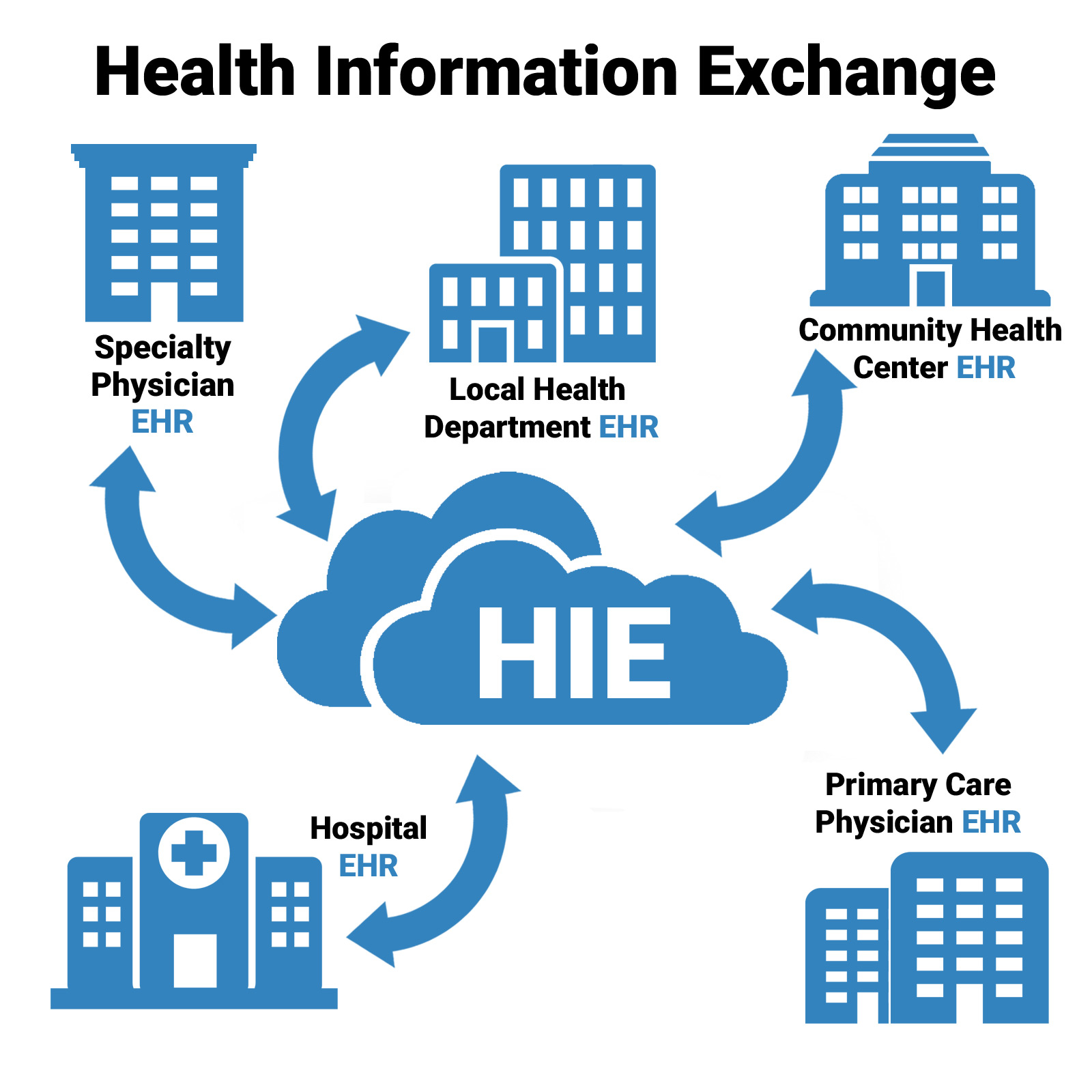 Healthcare Information Exchange'