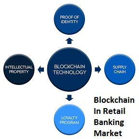 Blockchain in Retail Banking Market By Market Size, Share, S'