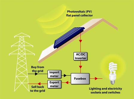 Solar Photovoltaic market'