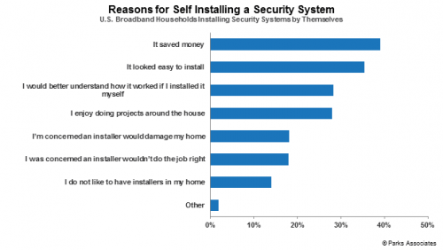 The Impact of DIY Solutions on the Residential Security'