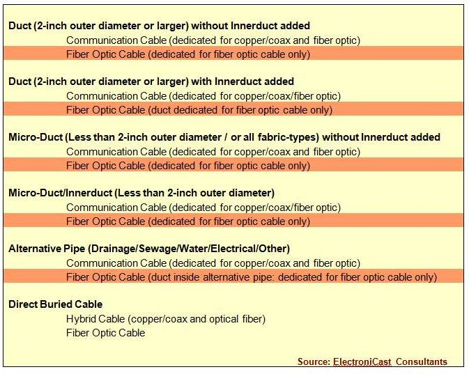 USA Outside Plant Fiber Optic Cable Ducts Market Forecast'