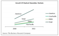 Wearable Medical Devices Global Market Opportunities