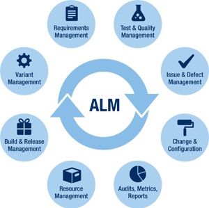 Service Lifecycle Management Application market