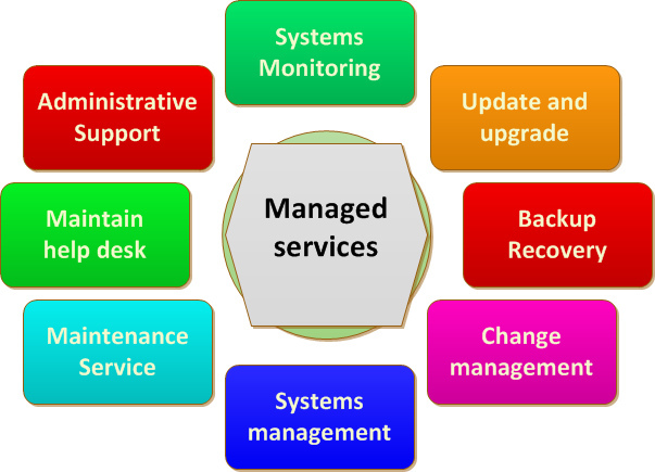 Cloud Managed Services