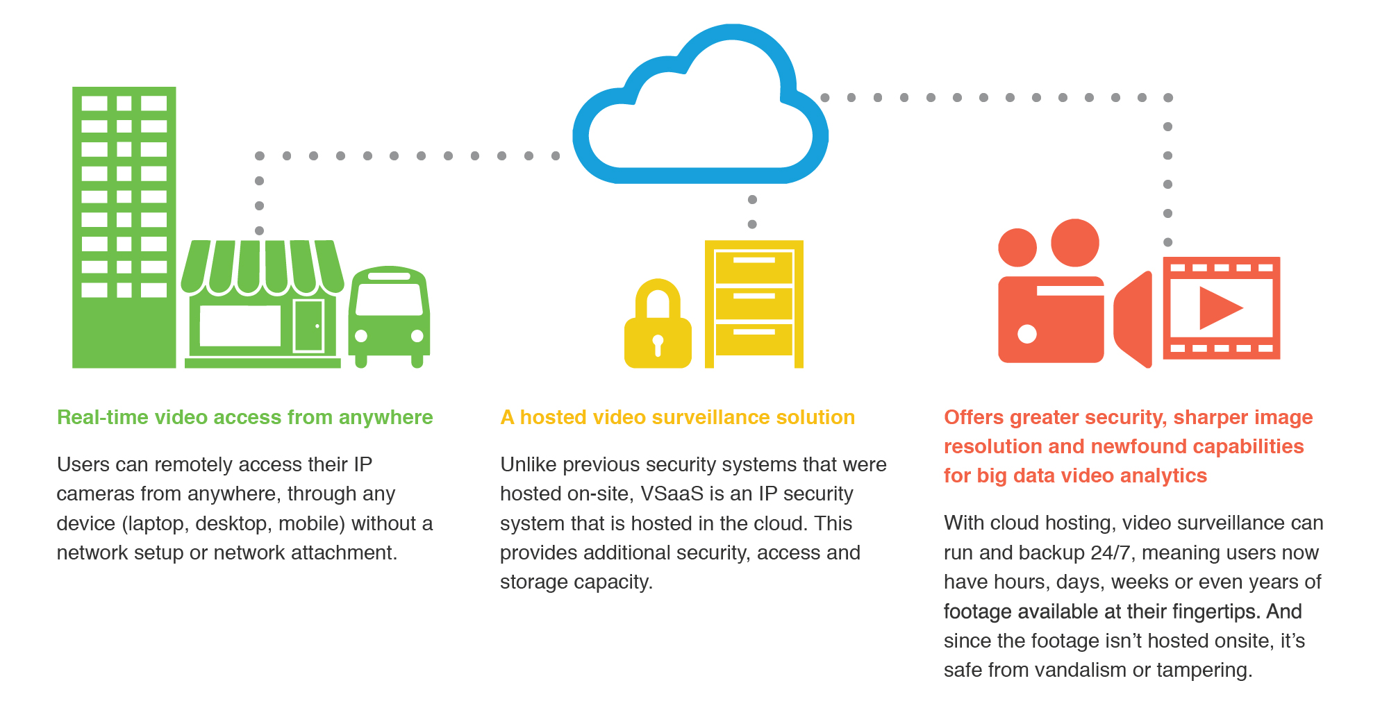 Video Surveillance And VSaaS'