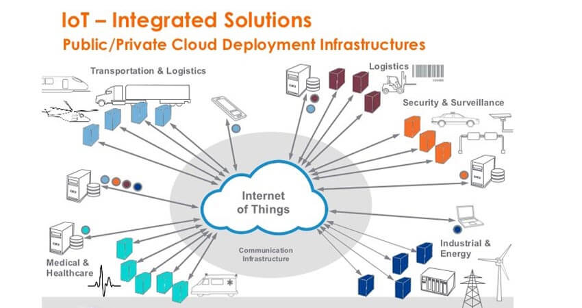 IOT In Logistics'