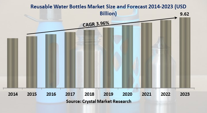 Reusable Water Bottles Market