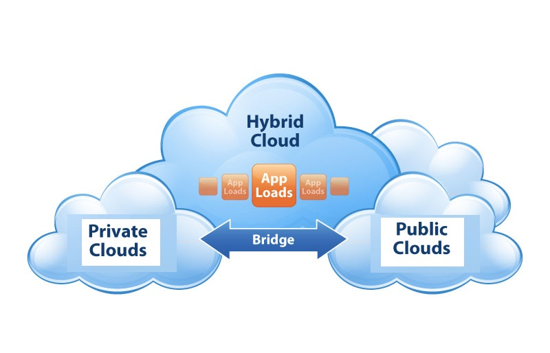 Hybrid Cloud Computing
