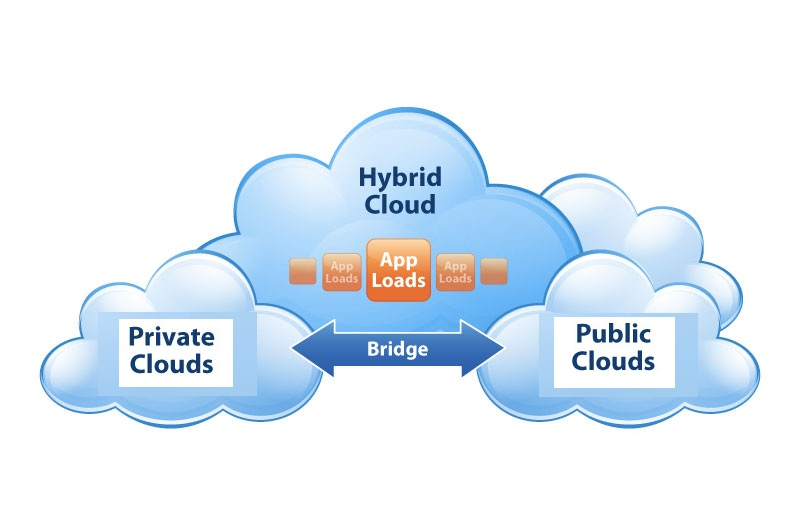 Hybrid Cloud Computing'