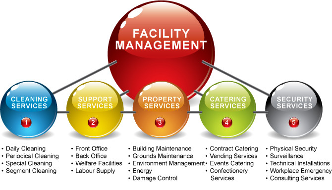 Facility Management (FM) Services'