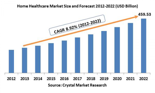 Home Healthcare Market'