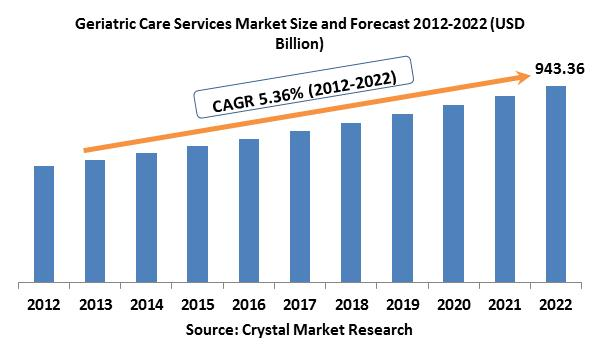 Geriatric Care Services Market