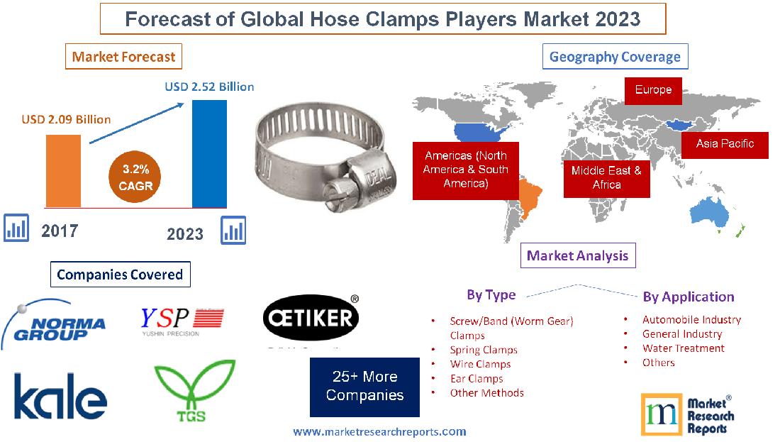 Forecast of Global Hose Clamps Players Market 2023'