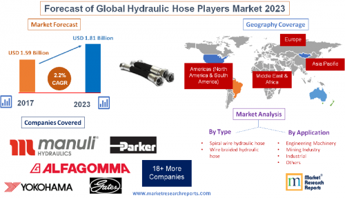 Forecast of Global Hydraulic Hose Players Market 2023'