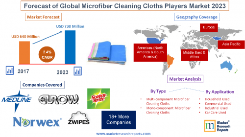 Forecast of Global Microfiber Cleaning Cloths Players Market'