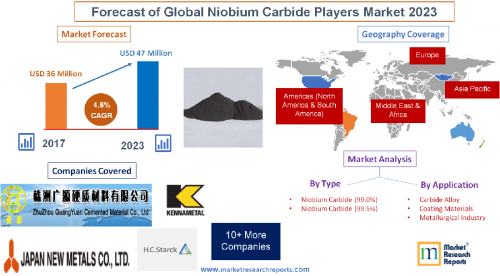 Forecast of Global Niobium Carbide Players Market 2023'