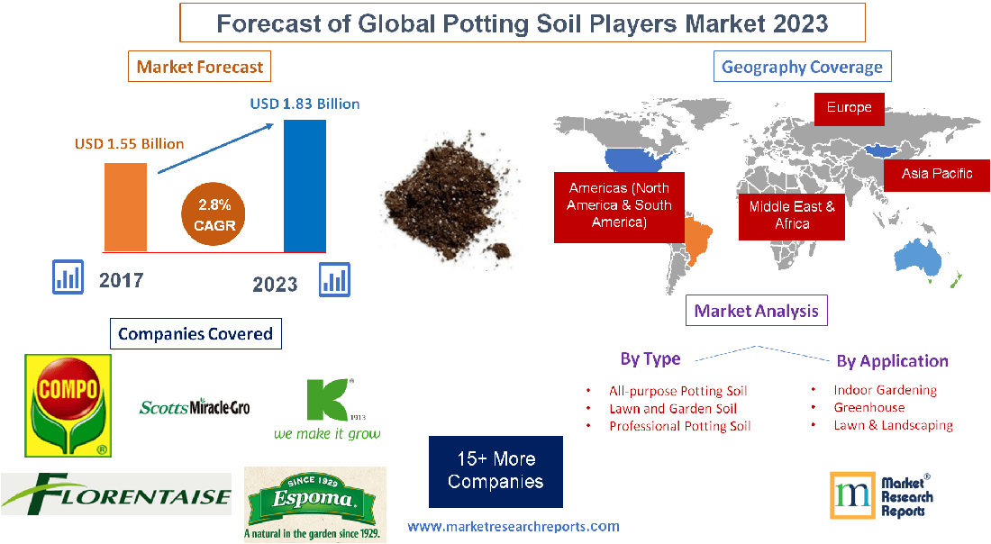 Forecast of Global Potting Soil Players Market 2023