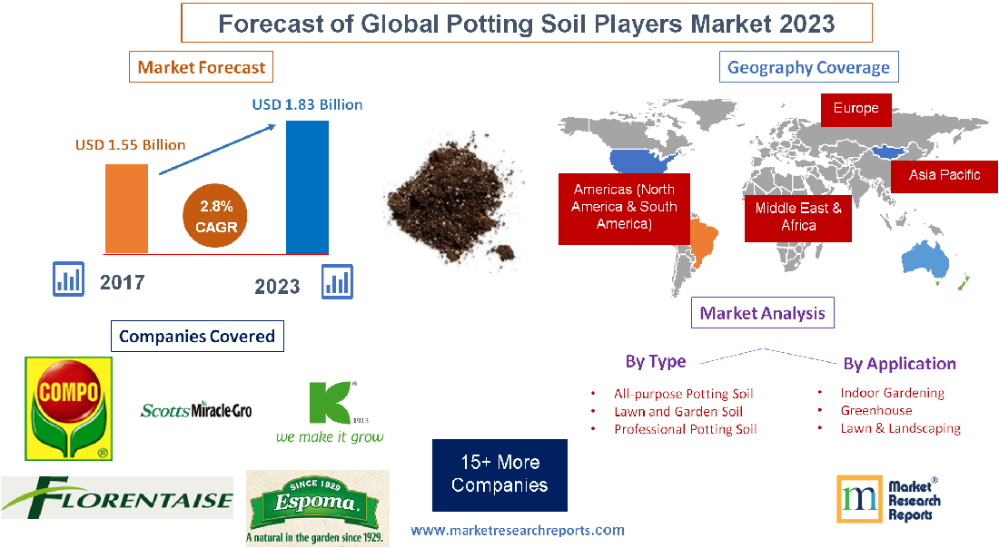 Forecast of Global Potting Soil Players Market 2023'