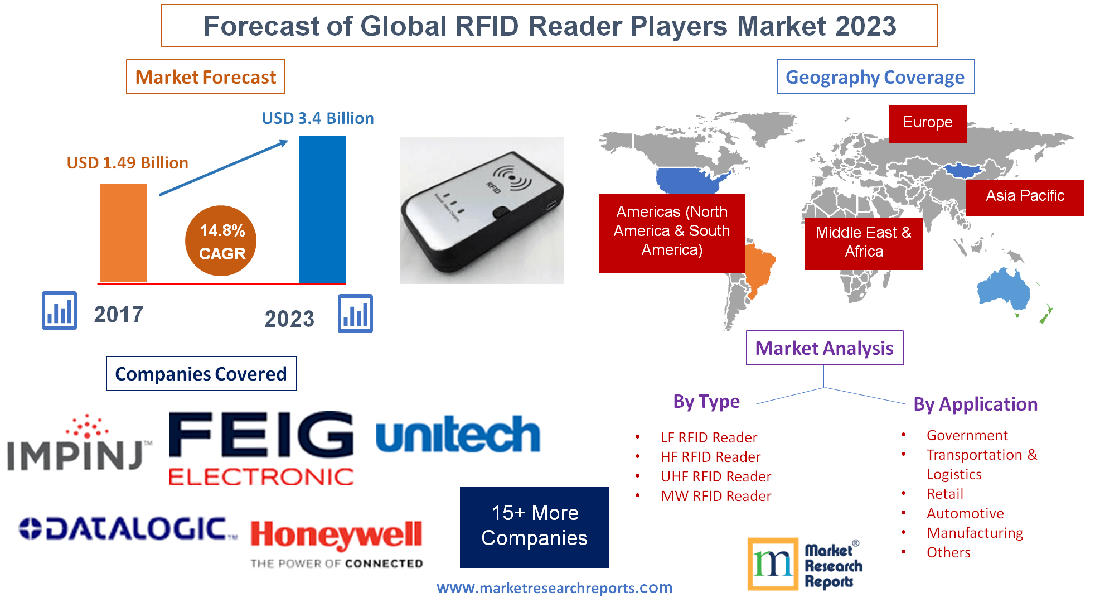 Forecast of Global RFID Reader Players Market 2023'