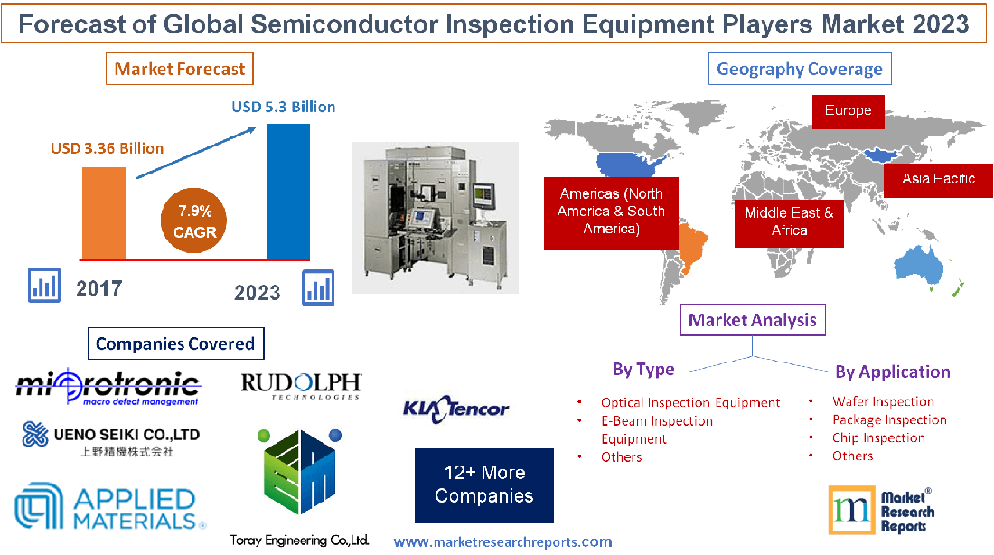 Forecast of Global Semiconductor Inspection Equipment 2023